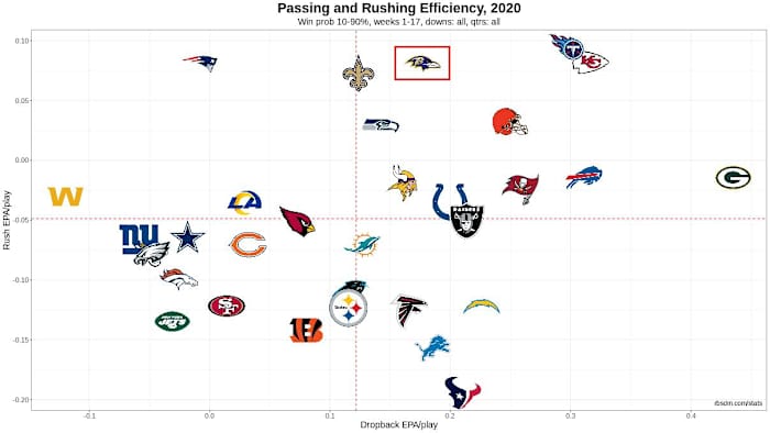 NFL Offense Chart 2020 Week 17 10-90 WP